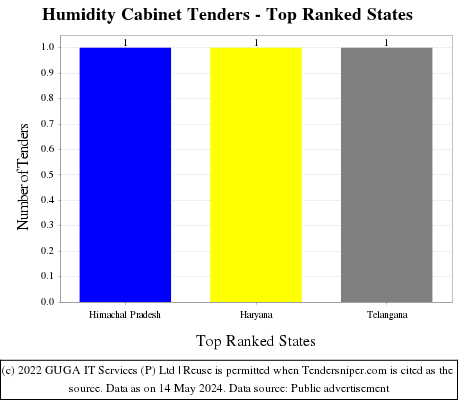 Humidity Cabinet Live Tenders - Top Ranked States (by Number)