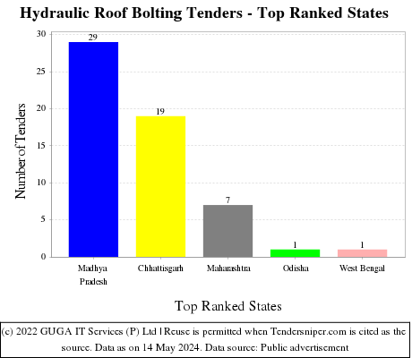 Hydraulic Roof Bolting Live Tenders - Top Ranked States (by Number)