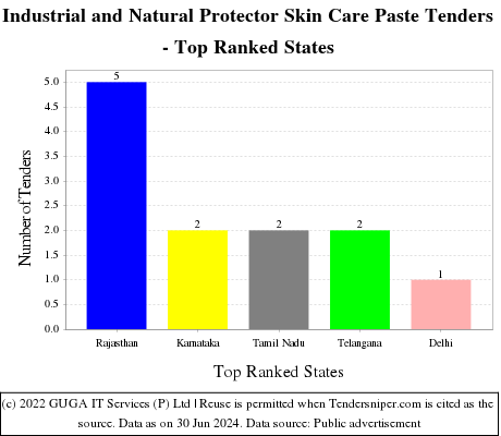 Industrial and Natural Protector Skin Care Paste Live Tenders - Top Ranked States (by Number)