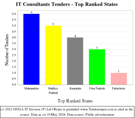 IT Consultants Live Tenders - Top Ranked States (by Number)