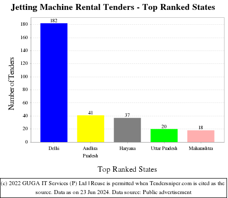 Jetting Machine Rental Live Tenders - Top Ranked States (by Number)