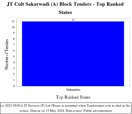 JT Cult Sakarwadi (A) Block Live Tenders - Top Ranked States (by Number)