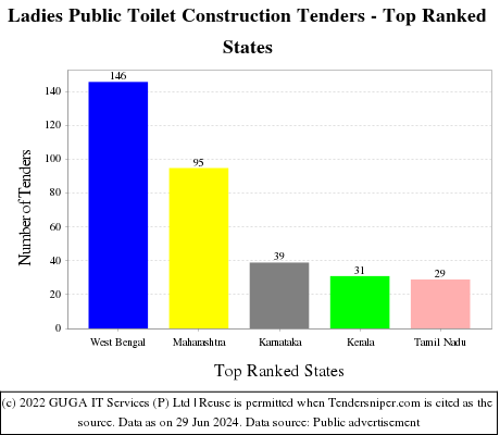 Ladies Public Toilet Construction Live Tenders - Top Ranked States (by Number)
