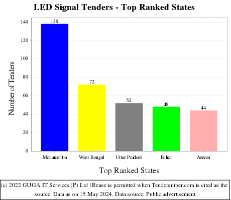 LED Signal Live Tenders - Top Ranked States (by Number)
