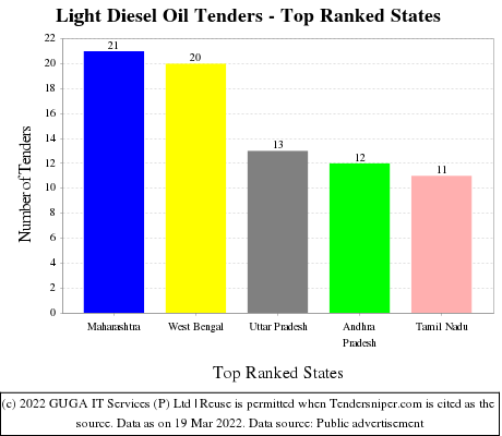 Light Diesel Oil Live Tenders - Top Ranked States (by Number)