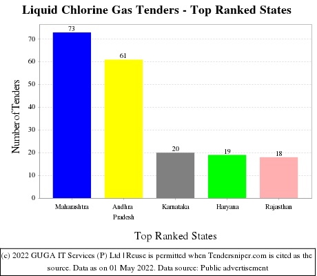 Liquid Chlorine Gas Live Tenders - Top Ranked States (by Number)
