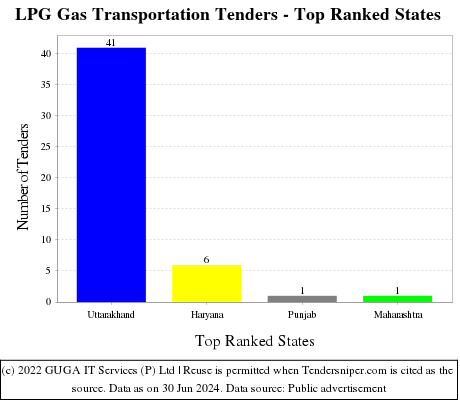 LPG Gas Transportation Live Tenders - Top Ranked States (by Number)