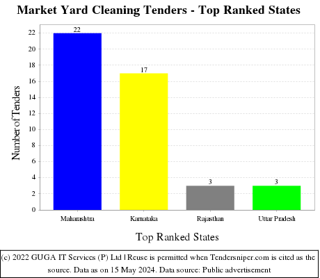 Market Yard Cleaning Live Tenders - Top Ranked States (by Number)