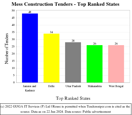 Mess Construction Live Tenders - Top Ranked States (by Number)