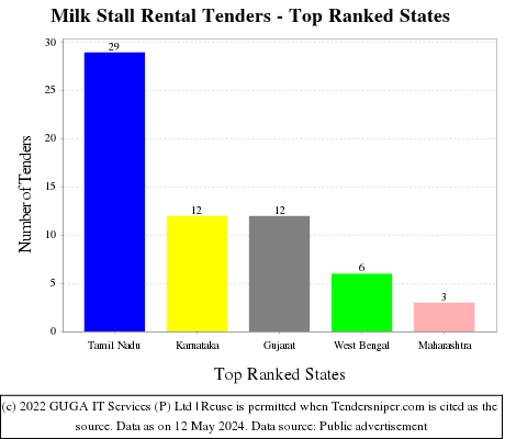 Milk Stall Rental Live Tenders - Top Ranked States (by Number)