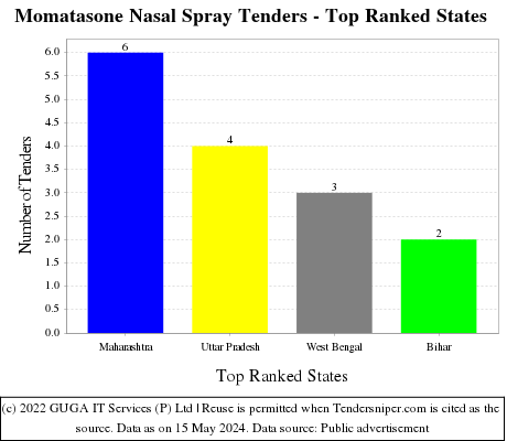Momatasone Nasal Spray Live Tenders - Top Ranked States (by Number)