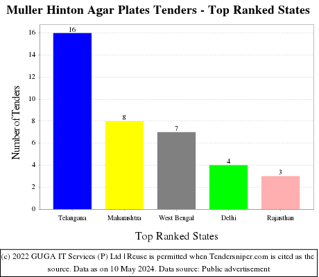 Muller Hinton Agar Plates Live Tenders - Top Ranked States (by Number)