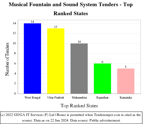 Musical Fountain and Sound System Live Tenders - Top Ranked States (by Number)