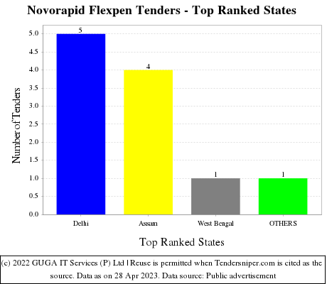 Novorapid Flexpen Live Tenders - Top Ranked States (by Number)