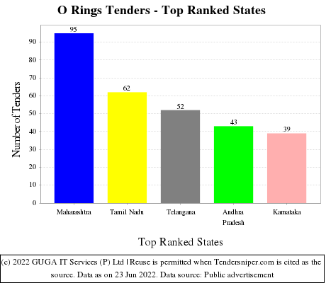 O Rings Live Tenders - Top Ranked States (by Number)