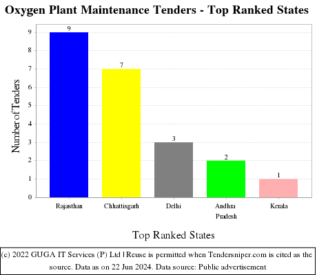 Oxygen Plant Maintenance Live Tenders - Top Ranked States (by Number)