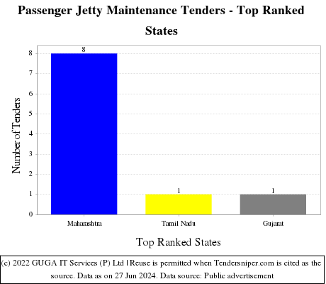 Passenger Jetty Maintenance Live Tenders - Top Ranked States (by Number)