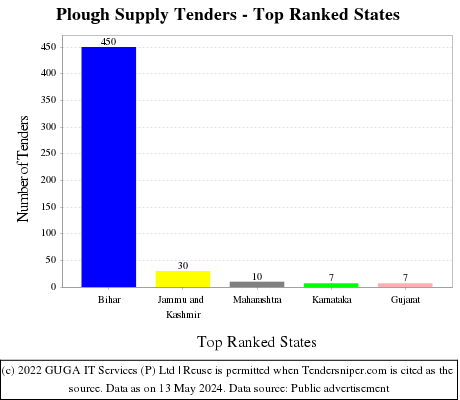 Plough Supply Live Tenders - Top Ranked States (by Number)