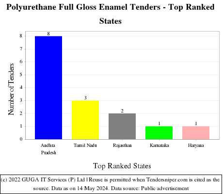 Polyurethane Full Gloss Enamel Live Tenders - Top Ranked States (by Number)