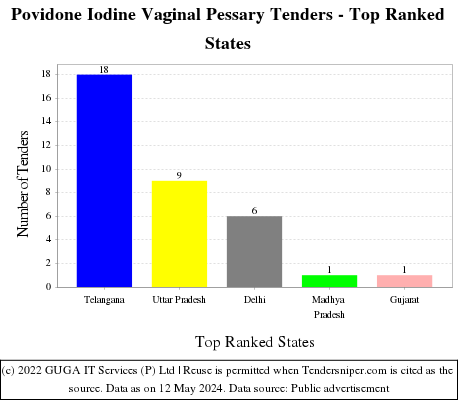 Povidone Iodine Vaginal Pessary Live Tenders - Top Ranked States (by Number)