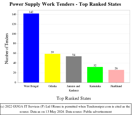 Power Supply Work Live Tenders - Top Ranked States (by Number)