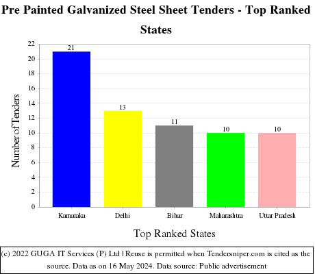 Pre Painted Galvanized Steel Sheet Live Tenders - Top Ranked States (by Number)