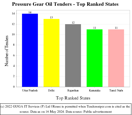 Pressure Gear Oil Live Tenders - Top Ranked States (by Number)