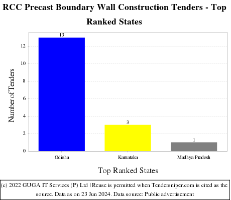 RCC Precast Boundary Wall Construction Live Tenders - Top Ranked States (by Number)