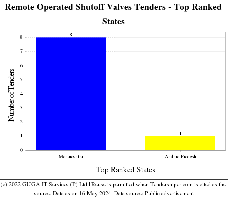 Remote Operated Shutoff Valves Live Tenders - Top Ranked States (by Number)