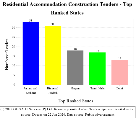 Residential Accommodation Construction Live Tenders - Top Ranked States (by Number)