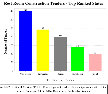 Rest Room Construction Live Tenders - Top Ranked States (by Number)