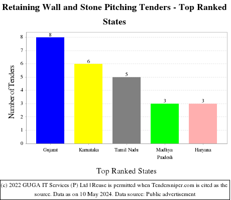 Retaining Wall and Stone Pitching Live Tenders - Top Ranked States (by Number)