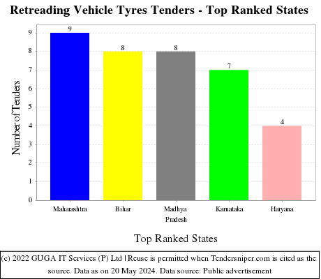 Retreading Vehicle Tyres Live Tenders - Top Ranked States (by Number)