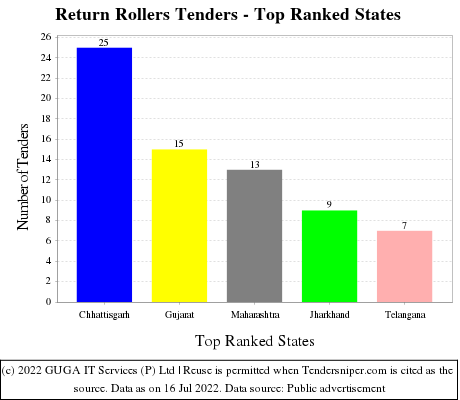 Return Rollers Live Tenders - Top Ranked States (by Number)