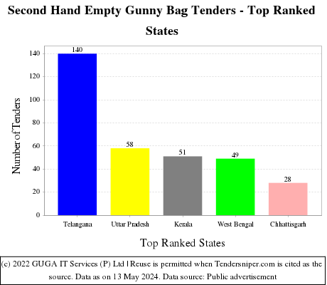 Second Hand Empty Gunny Bag Live Tenders - Top Ranked States (by Number)