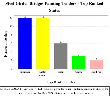 Steel Girder Bridges Painting Live Tenders - Top Ranked States (by Number)