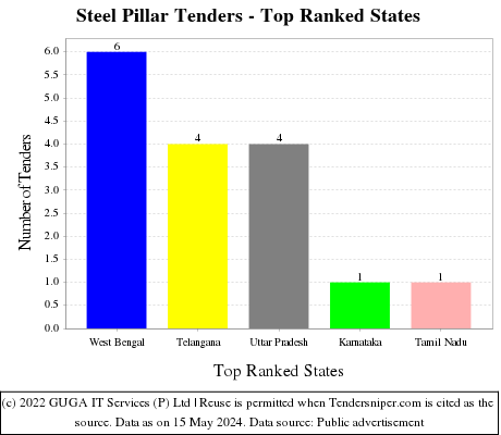 Steel Pillar Live Tenders - Top Ranked States (by Number)