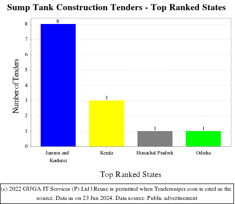 Sump Tank Construction Live Tenders - Top Ranked States (by Number)