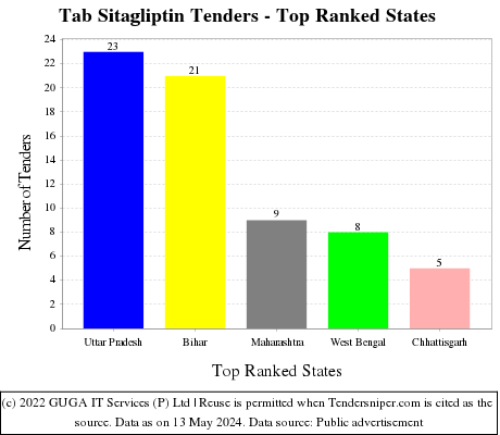 Tab Sitagliptin Live Tenders - Top Ranked States (by Number)