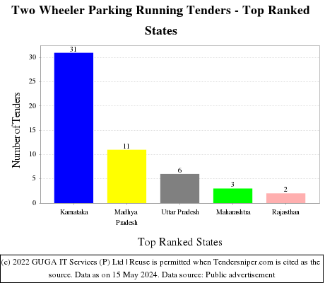 Two Wheeler Parking Running Live Tenders - Top Ranked States (by Number)