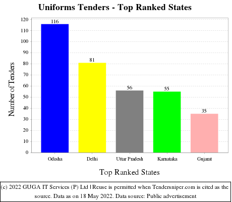 Uniforms Live Tenders - Top Ranked States (by Number)