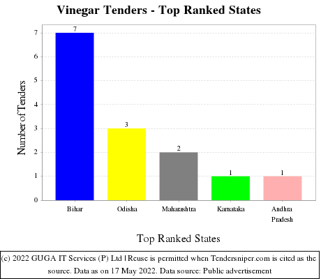 Vinegar Live Tenders - Top Ranked States (by Number)