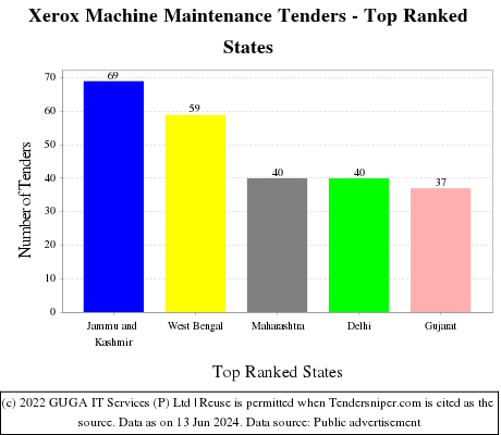 Xerox Machine Maintenance Live Tenders - Top Ranked States (by Number)