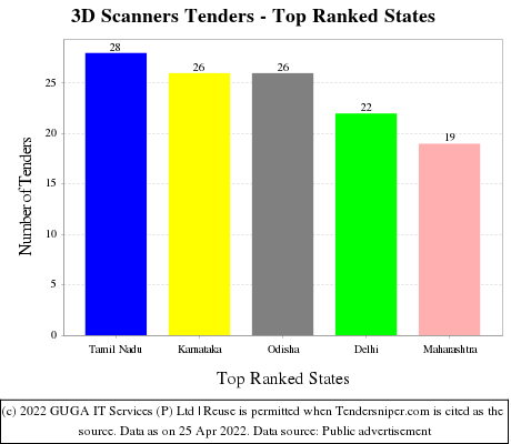 3D Scanners Live Tenders - Top Ranked States (by Number)
