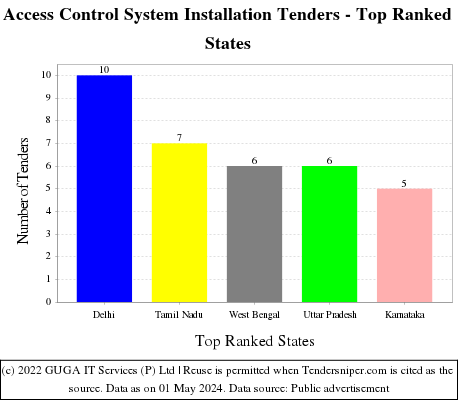 Access Control System Installation Live Tenders - Top Ranked States (by Number)