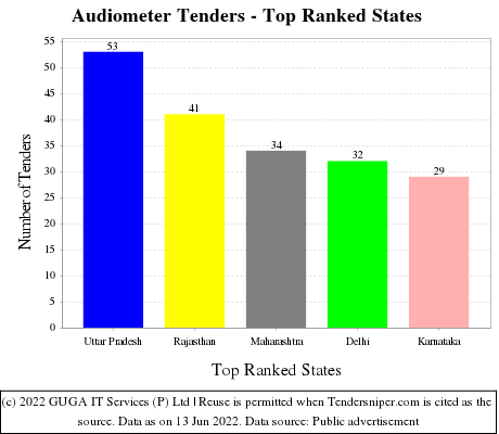 Audiometer Live Tenders - Top Ranked States (by Number)