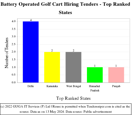 Battery Operated Golf Cart Hiring Live Tenders - Top Ranked States (by Number)