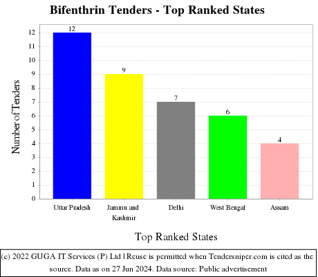 Bifenthrin Live Tenders - Top Ranked States (by Number)