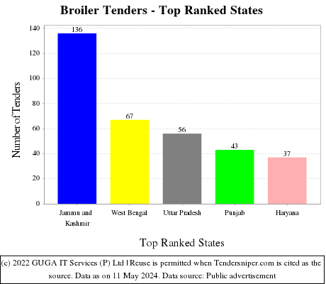 Broiler Live Tenders - Top Ranked States (by Number)