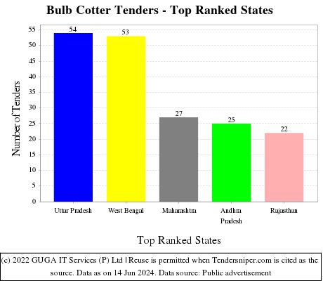 Bulb Cotter Live Tenders - Top Ranked States (by Number)